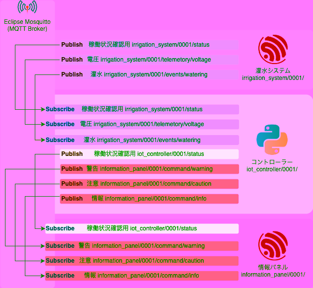 MQTTトピック設計