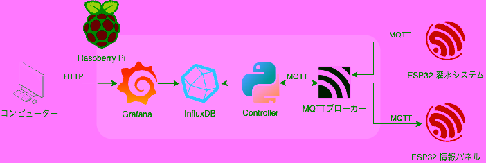 家庭内IoT機材 MQTTシステム設計実践例